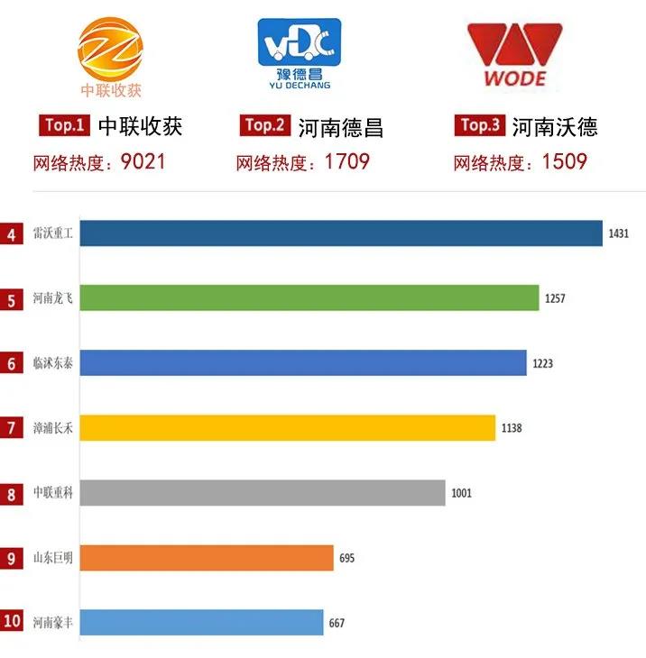 2021上半年農機行業網絡關注度發布,中聯收獲主打產品均上榜!